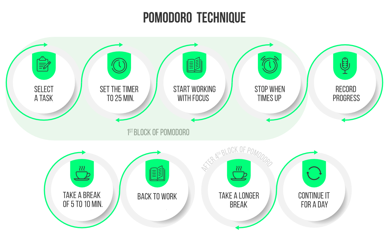 Pomodoro-Technique-For-Smart-Study