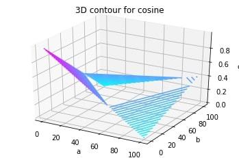 3D 等高线绘图