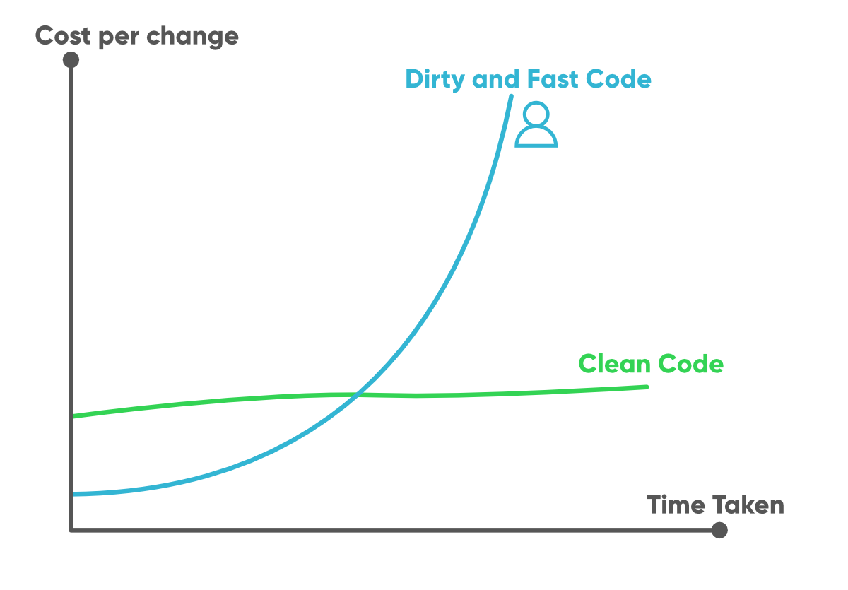 阅读代码与编写代码的时间比率