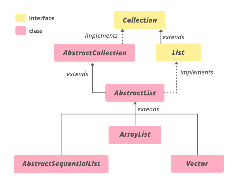 Java中的抽象列表