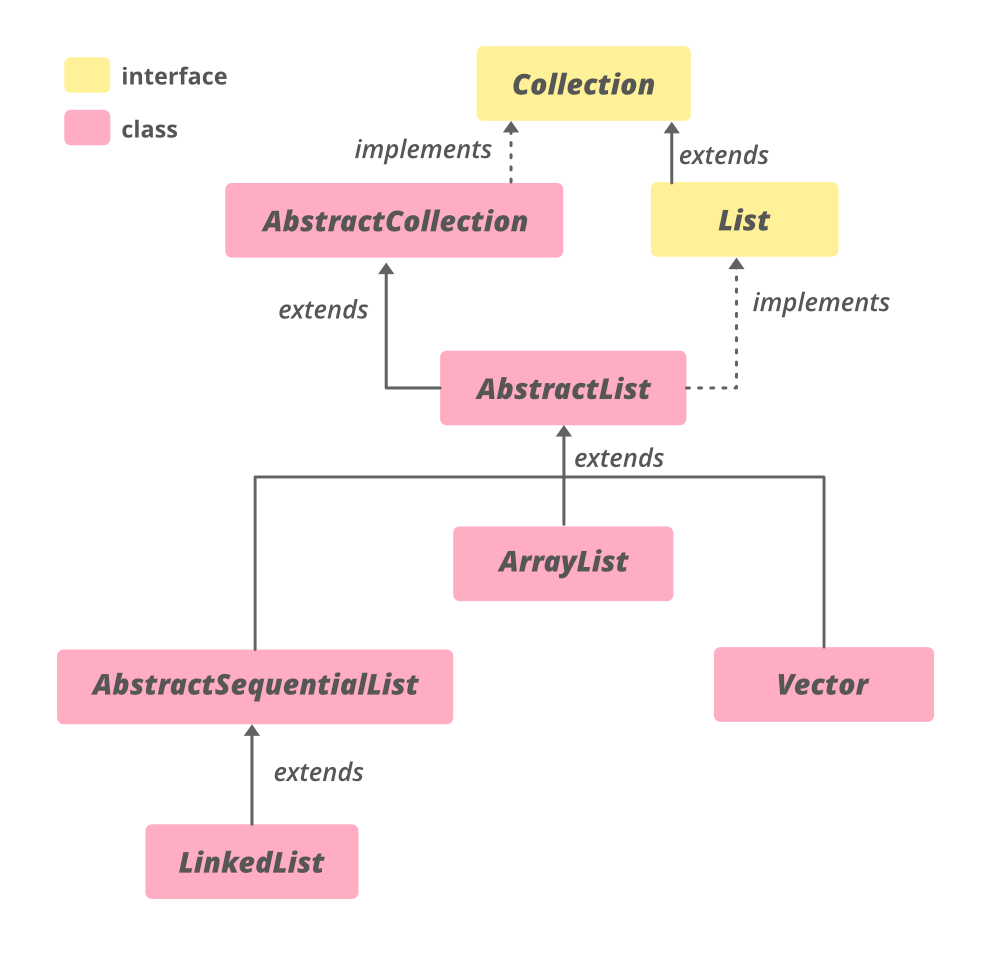 AbstractSequentialList-in-Java