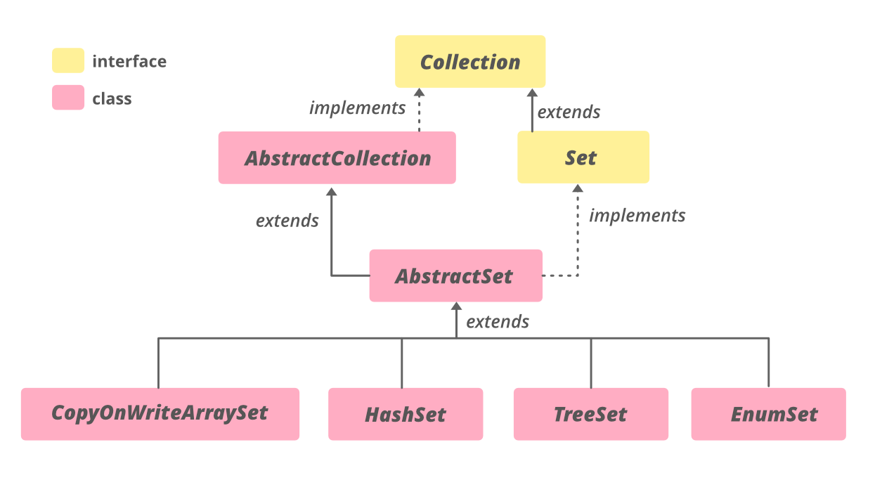 Java 中的抽象集类