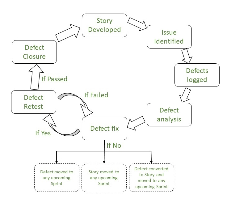 Sprint 中的缺陷管理流程