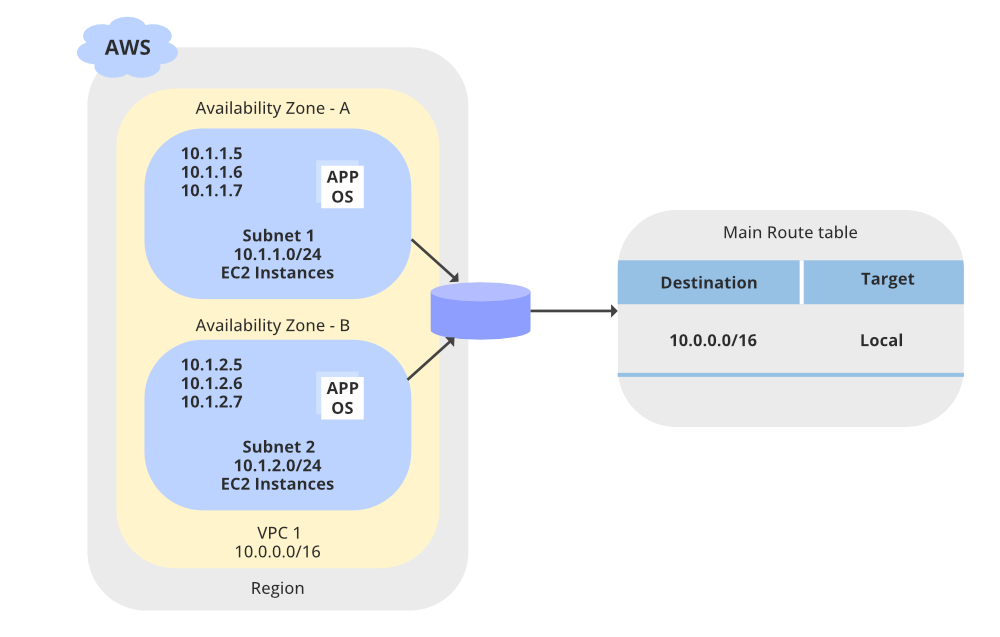 Amazon-VPC-结构-示例