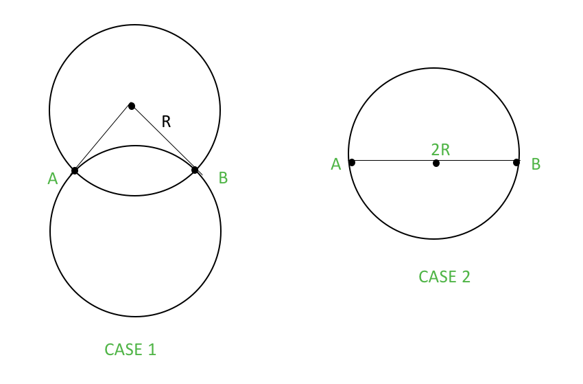 半径为“R”的圆接触点 A 和 B