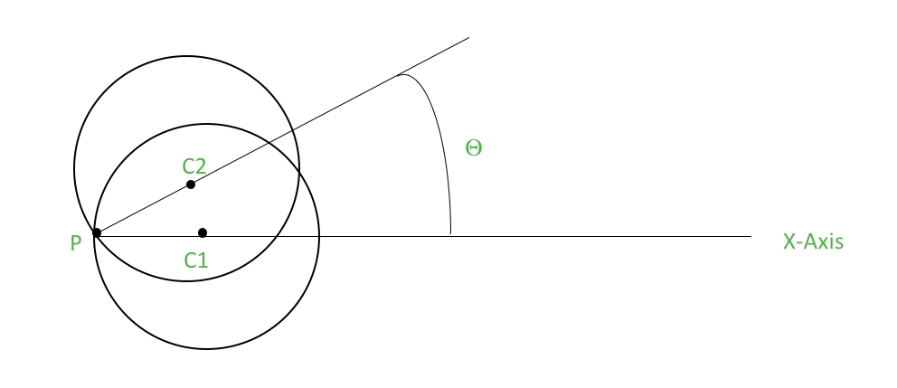 单个参数 Θ 控制圆的方向