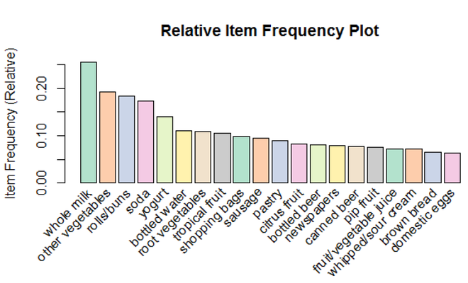 使用 Lift 作为参数的具有最高项目频率（相对）的前 20 个项目的箱线图