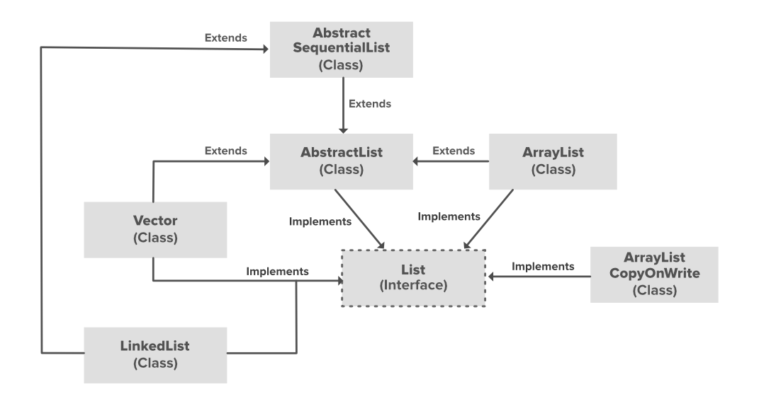 ArrayList-in-Java-In-Depth-Study