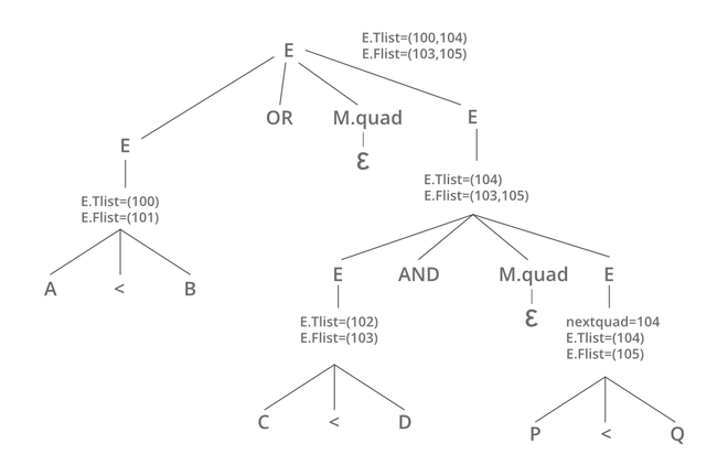 示例的解析树