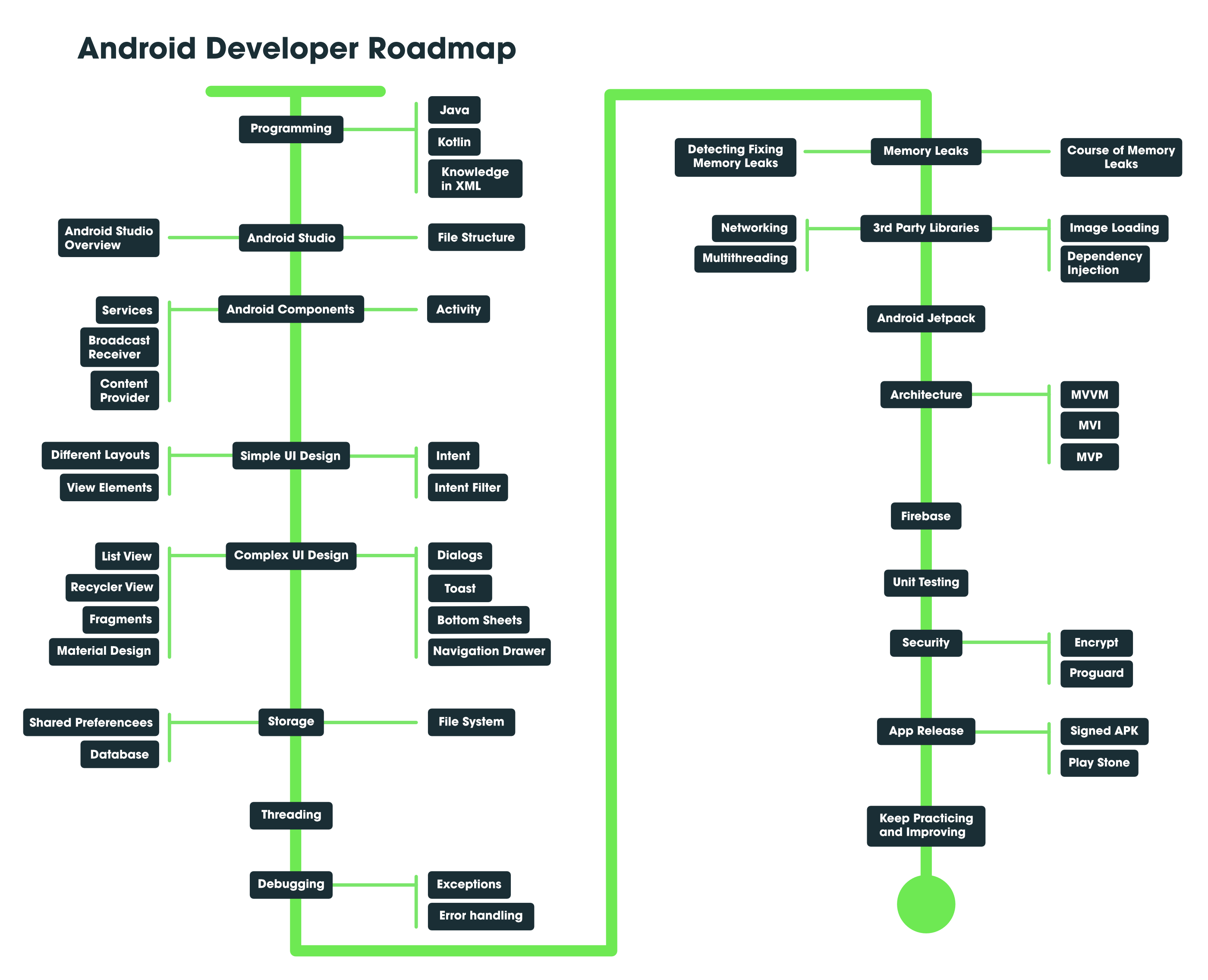 成为 Android 开发者的路线图
