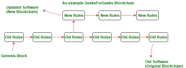 gfg 区块链分叉示例