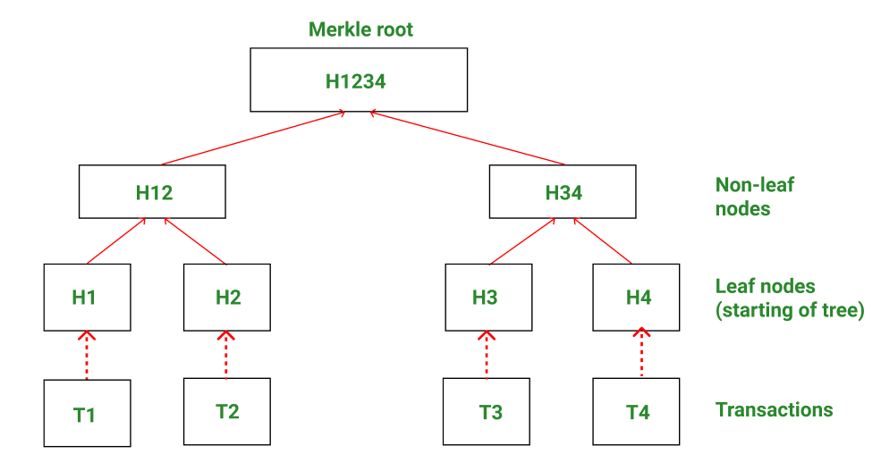 Merkle 树的工作原理是一次又一次地散列子节点，直到只剩下一个散列。