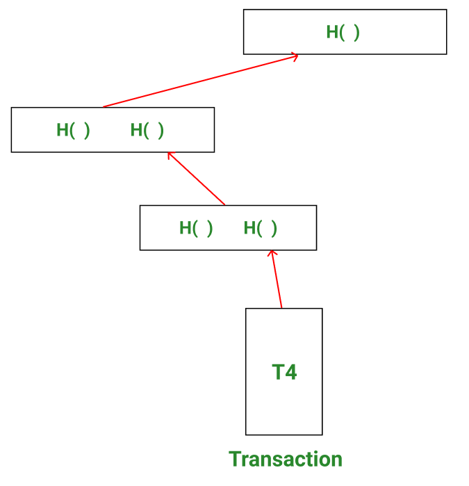 成员证明：使用 Merkle 树验证块中交易的存在。