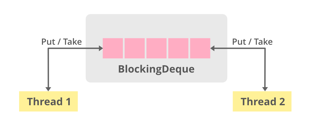Java 中的 BlockingDeque 用法
