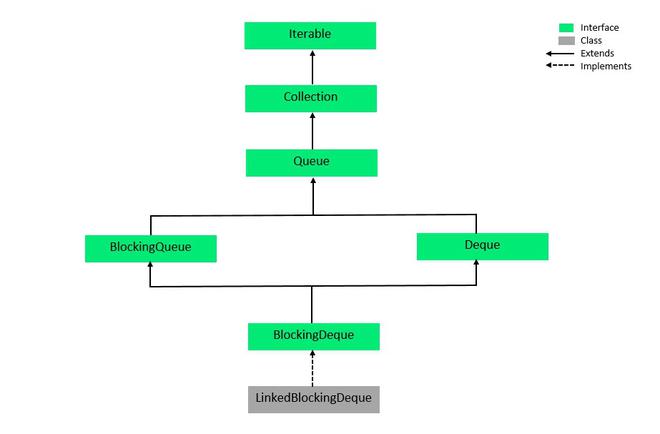 Java中的BlockingDeque