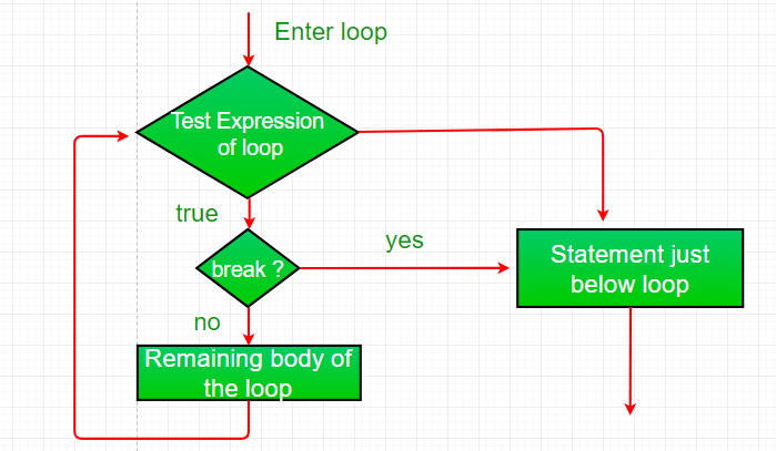 使用-break-to-exit-a-loop-in-java