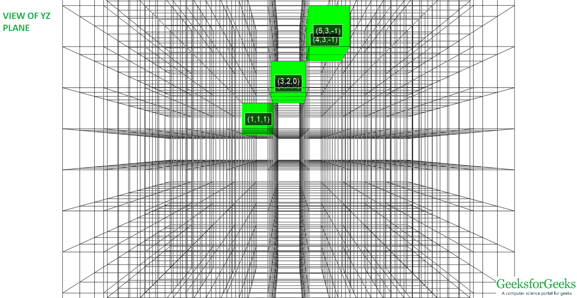 从 YZ 平面的 (-1, 1, 1) 到 (5, 3, -1) 的 3D 线视图