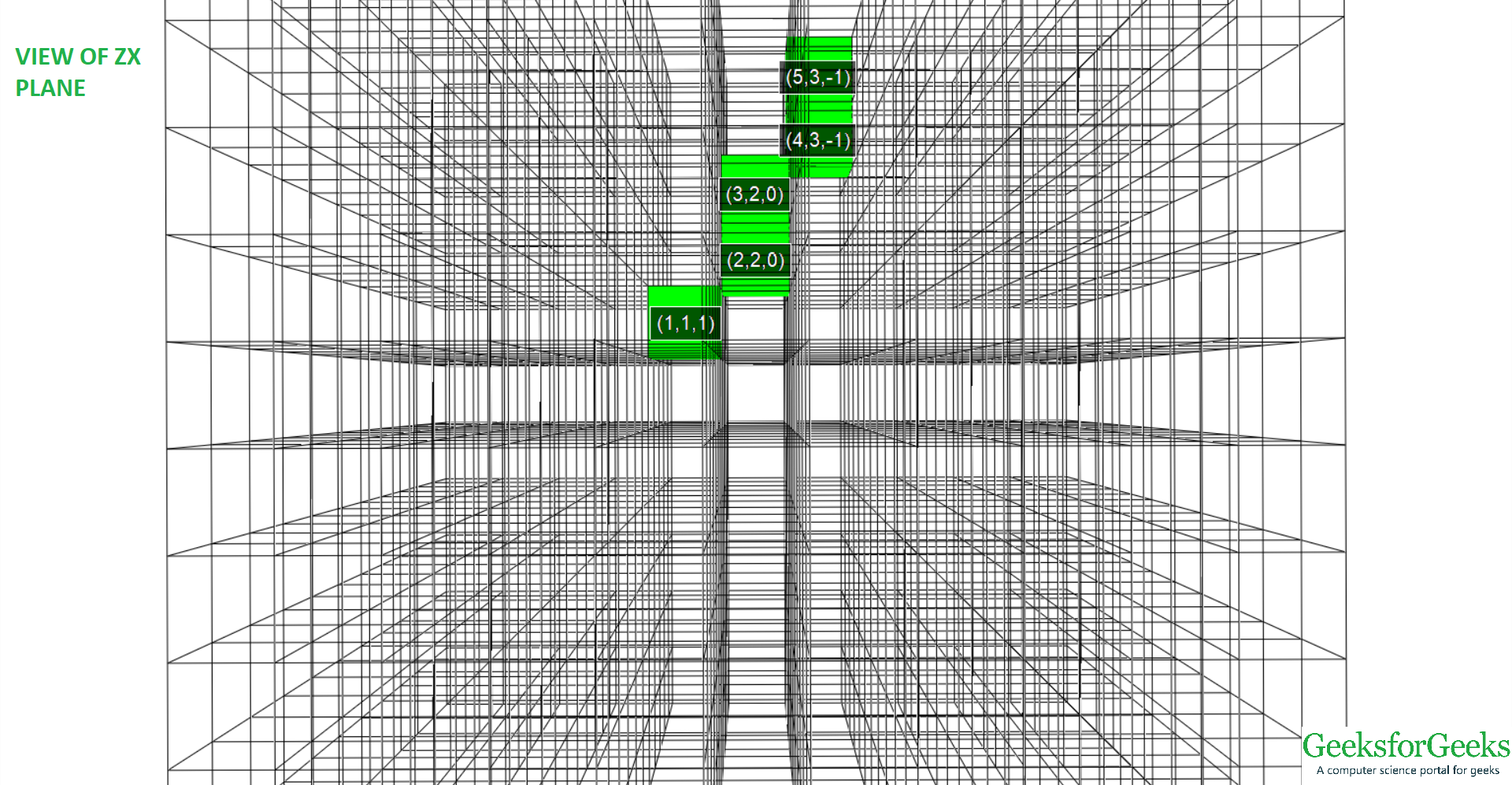 从 ZX 平面的 (-1, 1, 1) 到 (5, 3, -1) 的 3D 线视图