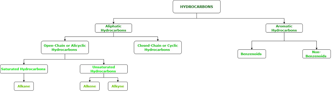 碳氢化合物的分类