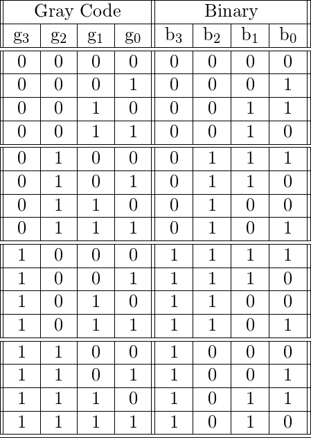  \begin{tabular}{||c|c|c|c||c|c|c|c||} \hline  \multicolumn{4}{||c||}{Gray Code} & \multicolumn{4}{|c||}{Binary}\\ \hline  g_3 & g_2 & g_1 & g_0 & b_3 & b_2 & b_1 & b_0\\ \hline \hline  0 & 0 & 0 & 0 & 0 & 0 & 0 & 0 \\  \hline  0 & 0 & 0 & 1 & 0 & 0 & 0 & 1 \\  \hline  0 & 0 & 1 & 0 & 0 & 0 & 1 & 1 \\  \hline  0 & 0 & 1 & 1 & 0 & 0 & 1 & 0 \\  \hline \hline  0 & 1 & 0 & 0 & 0 & 1 & 1 & 1 \\  \hline  0 & 1 & 0 & 1 & 0 & 1 & 1 & 0 \\  \hline  0 & 1 & 1 & 0 & 0 & 1 & 0 & 0 \\  \hline  0 & 1 & 1 & 1 & 0 & 1 & 0 & 1 \\  \hline \hline  1 & 0 & 0 & 0 & 1 & 1 & 1 & 1 \\  \hline  1 & 0 & 0 & 1 & 1 & 1 & 1 & 0 \\  \hline  1 & 0 & 1 & 0 & 1 & 1 & 0 & 0 \\  \hline  1 & 0 & 1 & 1 & 1 & 1 & 0 & 1 \\  \hline \hline  1 & 1 & 0 & 0 & 1 & 0 & 0 & 0 \\  \hline  1 & 1 & 0 & 1 & 1 & 0 & 0 & 1 \\  \hline  1 & 1 & 1 & 0 & 1 & 0 & 1 & 1 \\  \hline  1 & 1 & 1 & 1 & 1 & 0 & 1 & 0 \\  \hline \hline \end{tabular} 