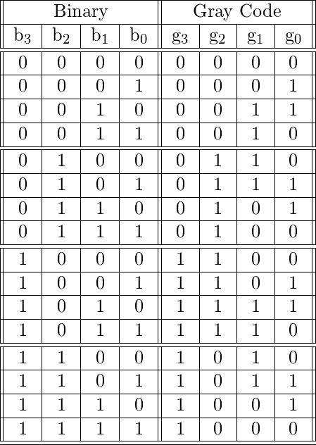  \begin{tabular}{||c|c|c|c||c|c|c|c||} \hline  \multicolumn{4}{||c||}{Binary} & \multicolumn{4}{|c||}{Gray Code}\\ \hline  b_3 & b_2 & b_1 & b_0 & g_3 & g_2 & g_1 & g_0 \\ \hline \hline  0 & 0 & 0 & 0 & 0 & 0 & 0 & 0 \\  \hline  0 & 0 & 0 & 1 & 0 & 0 & 0 & 1 \\  \hline  0 & 0 & 1 & 0 & 0 & 0 & 1 & 1 \\  \hline  0 & 0 & 1 & 1 & 0 & 0 & 1 & 0 \\  \hline \hline  0 & 1 & 0 & 0 & 0 & 1 & 1 & 0 \\  \hline  0 & 1 & 0 & 1 & 0 & 1 & 1 & 1 \\  \hline  0 & 1 & 1 & 0 & 0 & 1 & 0 & 1 \\  \hline  0 & 1 & 1 & 1 & 0 & 1 & 0 & 0 \\  \hline \hline  1 & 0 & 0 & 0 & 1 & 1 & 0 & 0 \\  \hline  1 & 0 & 0 & 1 & 1 & 1 & 0 & 1 \\  \hline  1 & 0 & 1 & 0 & 1 & 1 & 1 & 1 \\  \hline  1 & 0 & 1 & 1 & 1 & 1 & 1 & 0 \\  \hline \hline  1 & 1 & 0 & 0 & 1 & 0 & 1 & 0 \\  \hline  1 & 1 & 0 & 1 & 1 & 0 & 1 & 1 \\  \hline  1 & 1 & 1 & 0 & 1 & 0 & 0 & 1 \\  \hline  1 & 1 & 1 & 1 & 1 & 0 & 0 & 0 \\  \hline \hline \end{tabular} 