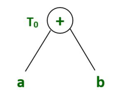 表达式 1 的语法树