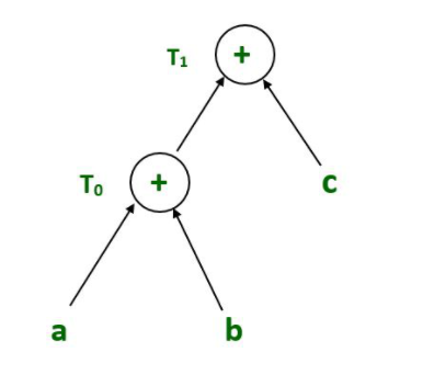 表达式 2 的语法树