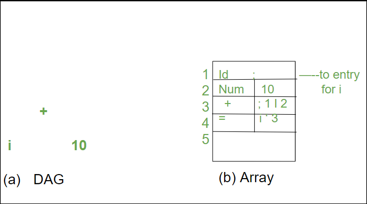 在数组中分配 i = i + 10 的 DAG 的节点
