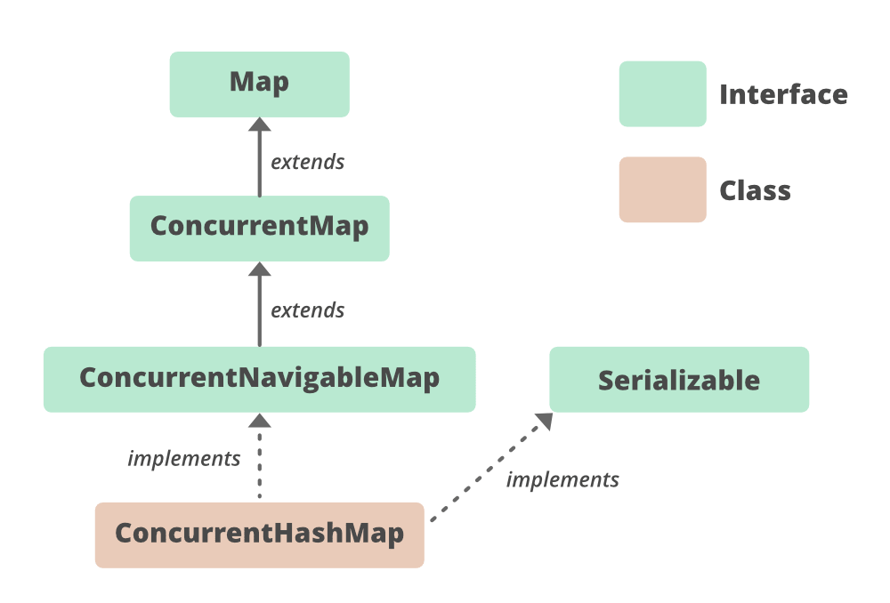 Java中的ConcurrentHashMap