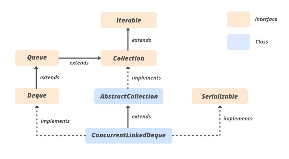 Java 中的 ConcurrentLinkedDeque