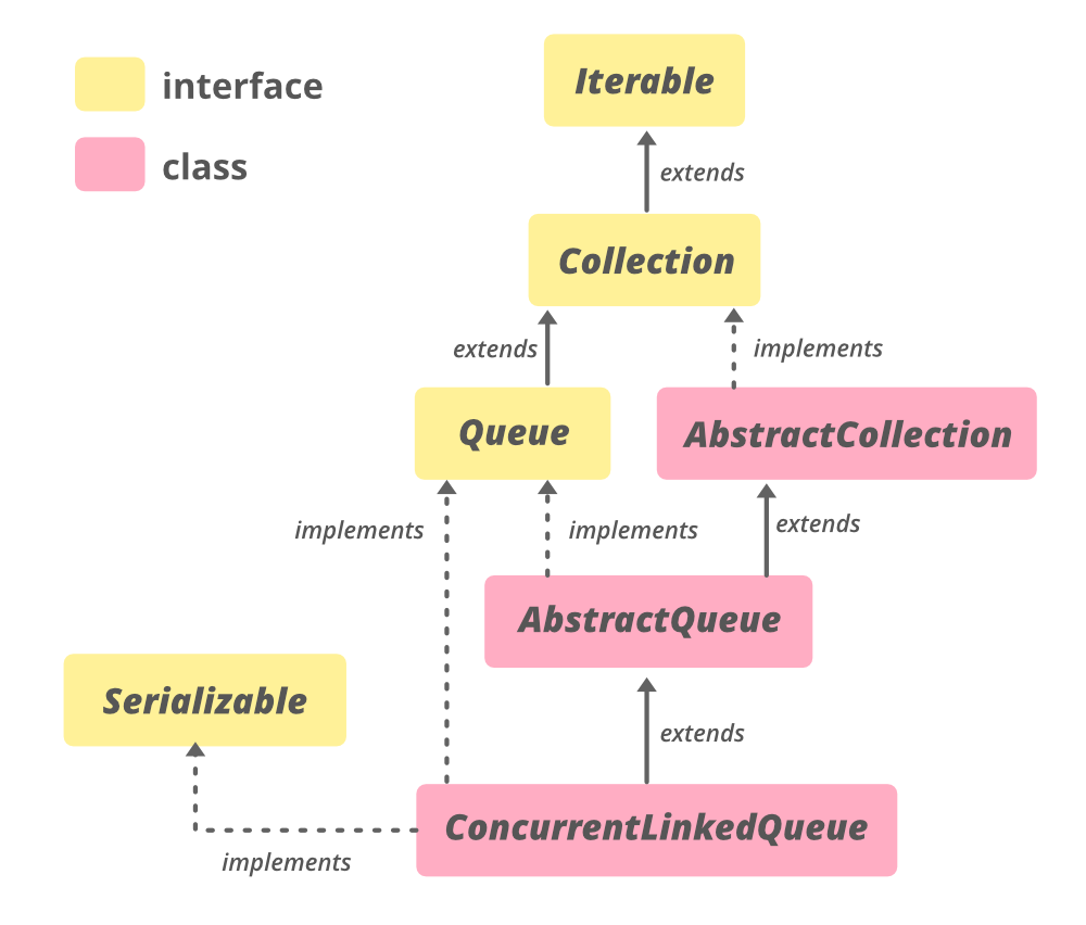 Java 中的 ConcurrentLinkedQueue