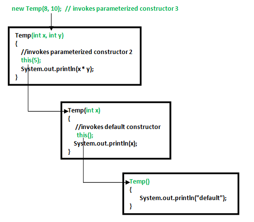 Java中的构造函数链