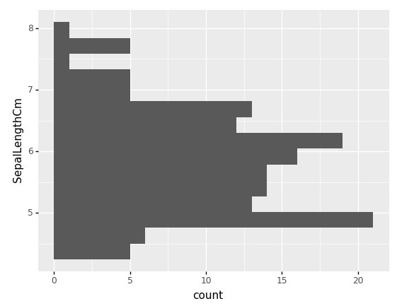 Python中plotnine和ggplot中的坐标系