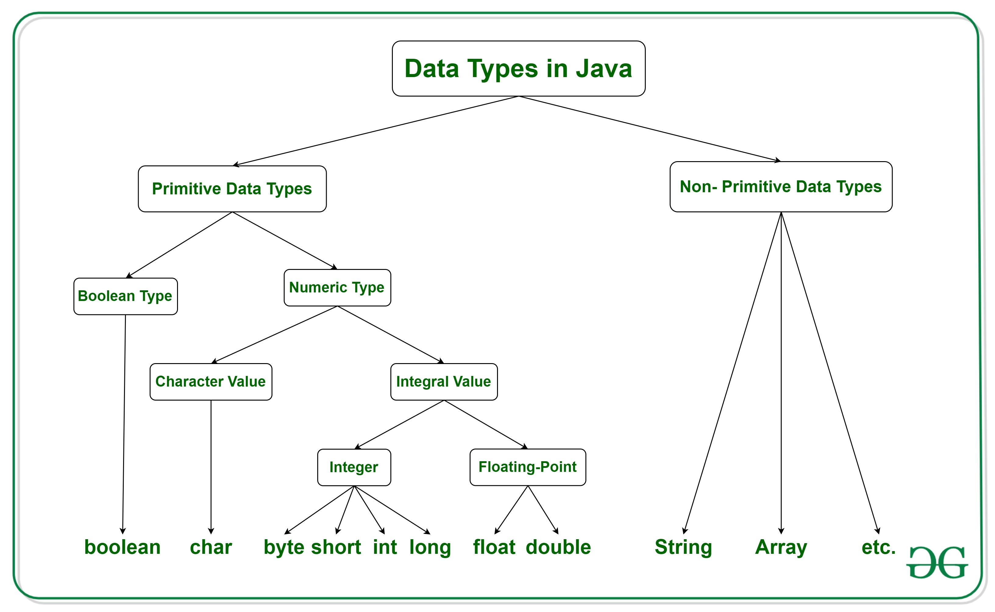 Java 数据类型