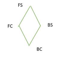 显示 FC、BC、FS、BS 之间关系的格图