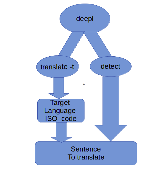 Deepl - 适用于 Linux 的命令行语言翻译工具