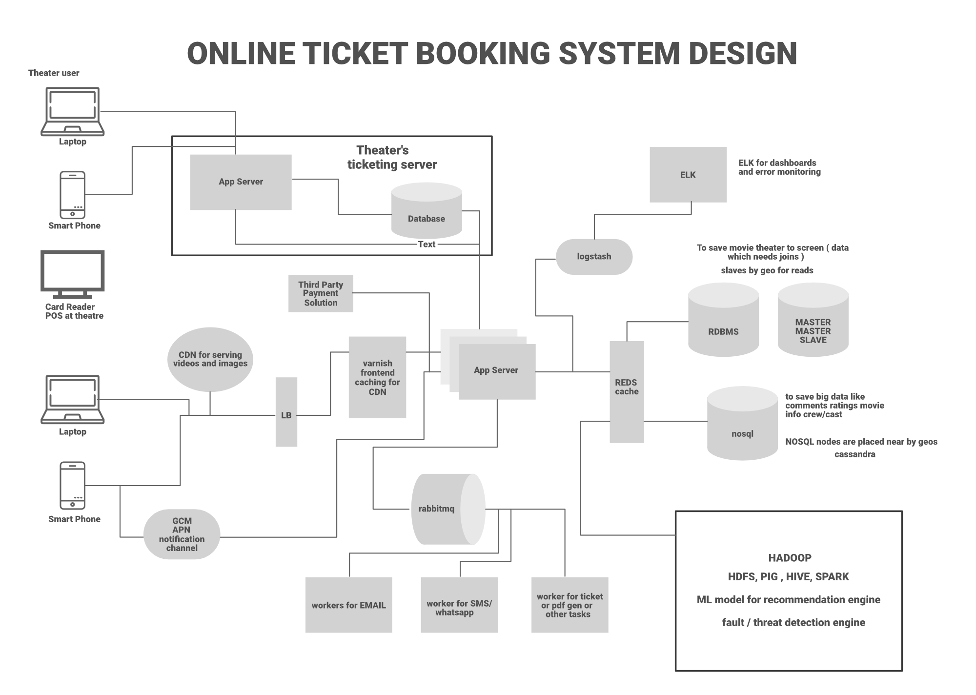 BookMyShow-Hight-Level-Architecture