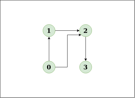 Detect Cycle in a directed graph using colors 2