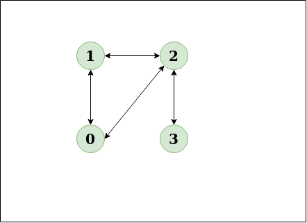 Detect cycle in an undirected graph 1