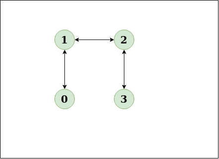 Detect cycle in an undirected graph 2