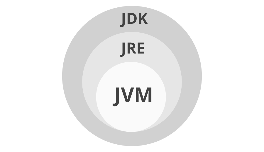 JDK 与 JRE 与 JVM