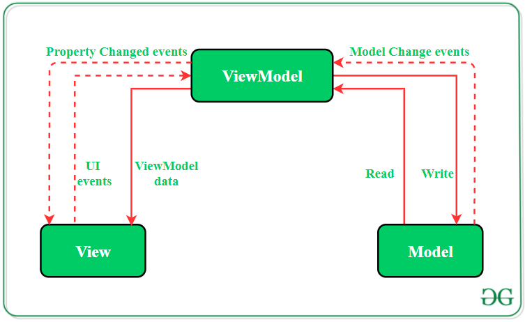 模型 — 视图 — 视图模型 (MVVM) 模式