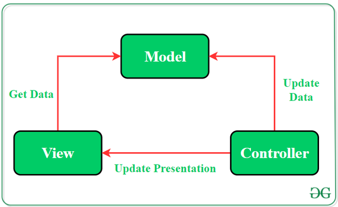 模型—视图—控制器(MVC)模式