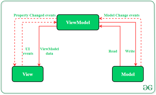 模型 — 视图 — 视图模型 (MVVM) 模式