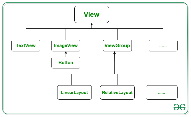 Android 中的 View 和 ViewGroup