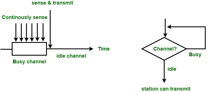 1 Persistent P Persistent CSMA 