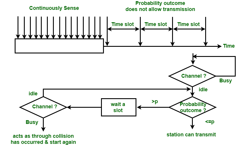 1 Persistent P Persistent CSMA 