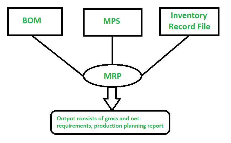 MRP MPS 