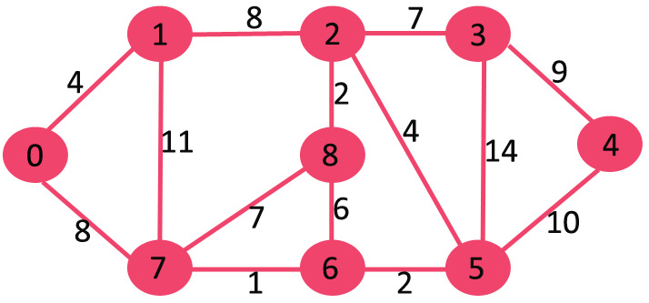 Dijkstra's Shortest Path Algorithm using priority_queue of STL
