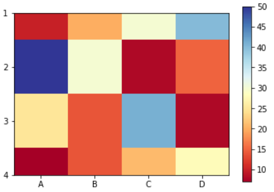 使用 Matplotlib 生成热图